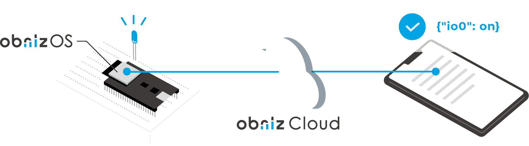 obniz Cloud プラットフォーム概念図