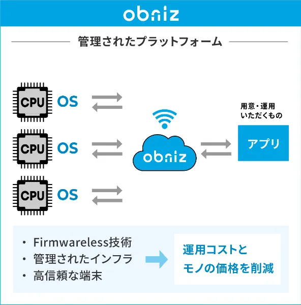 Firmwareless Technology concept