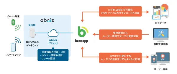 位置トラッキングサービスのイメージ