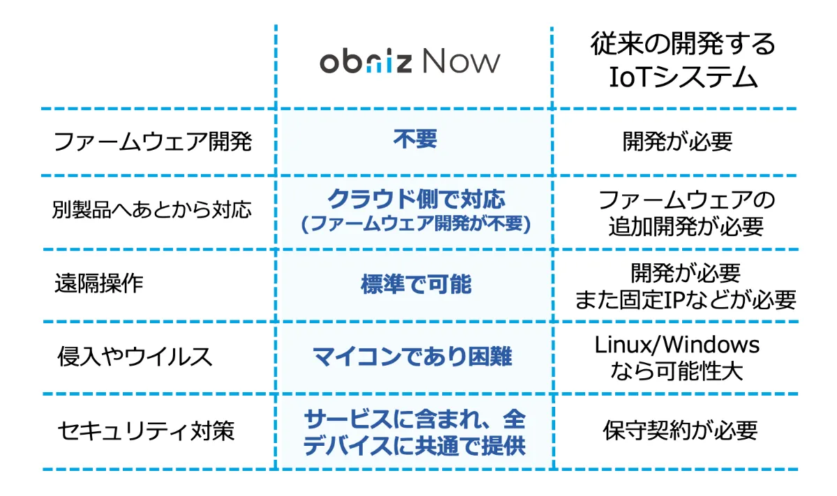obniz Now ダッシュボード