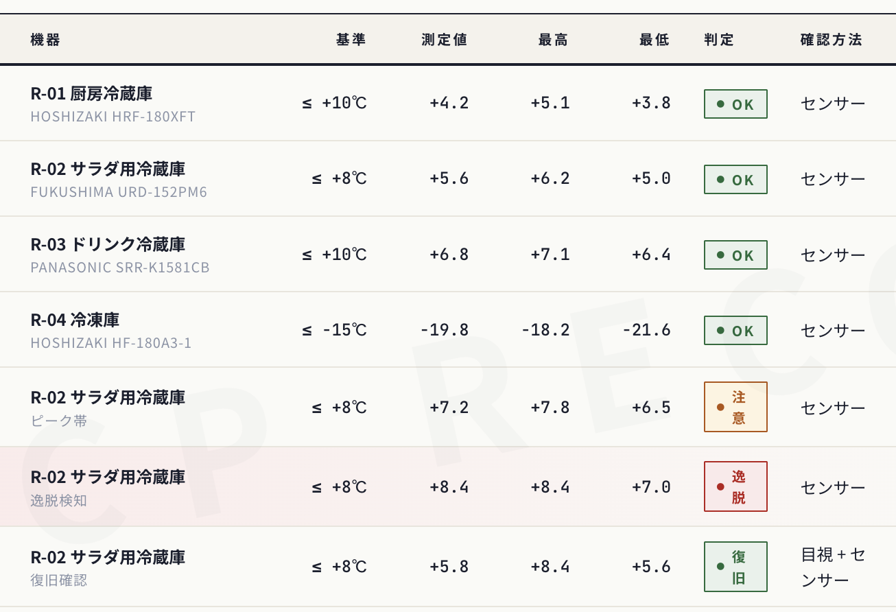 温度管理ダッシュボード